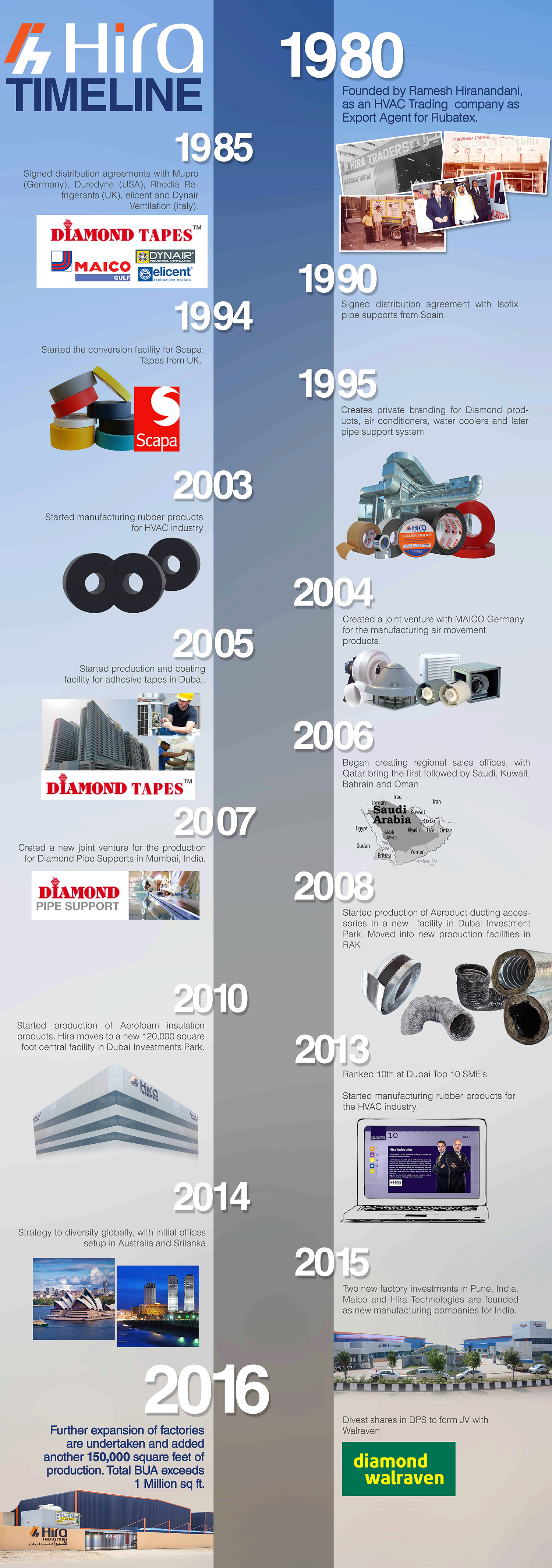 hira-industries-timeline-history