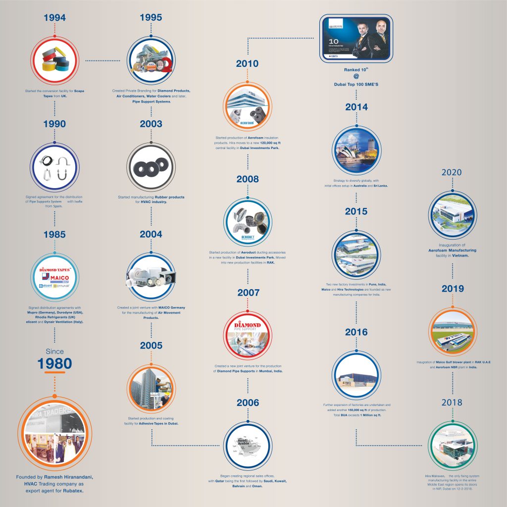 Hira Industries Time Line